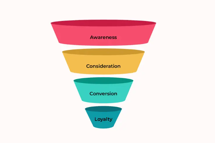 Funnel Marketing Funnel Marketing