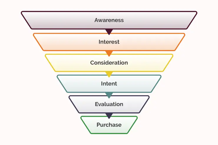 Funnel Marketing Funnel Marketing